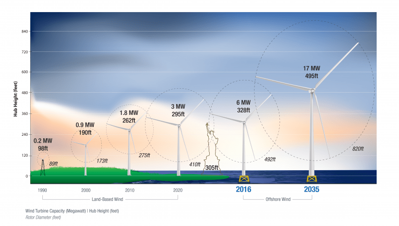 Turbine Hub Height Chart_final